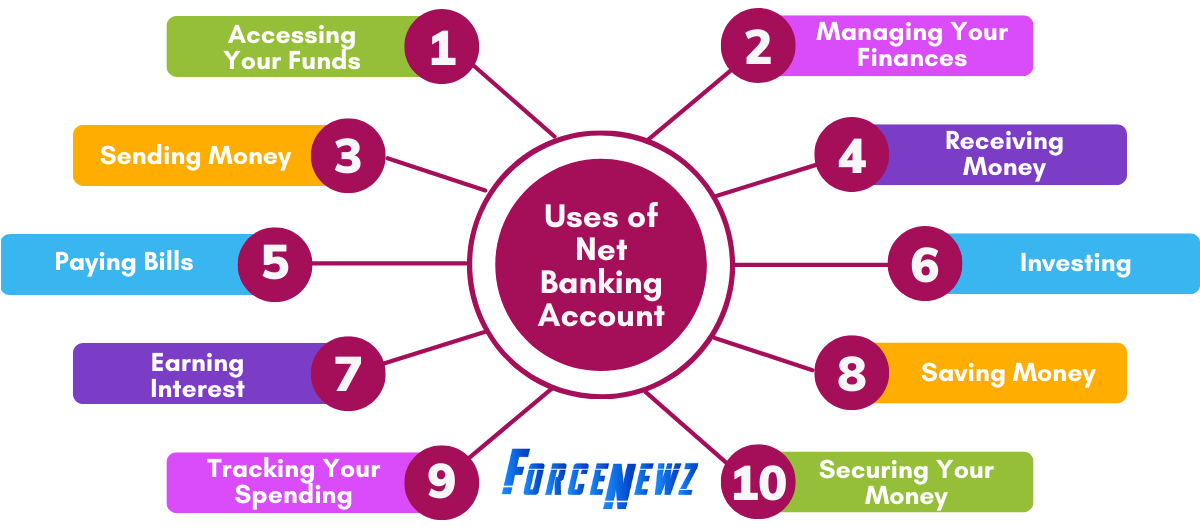 Uses of Net-Banking Accounts